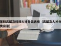 莱阳高层次科技人才分类表格（高层次人才分类目录）