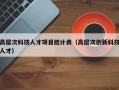 高层次科技人才项目统计表（高层次创新科技人才）